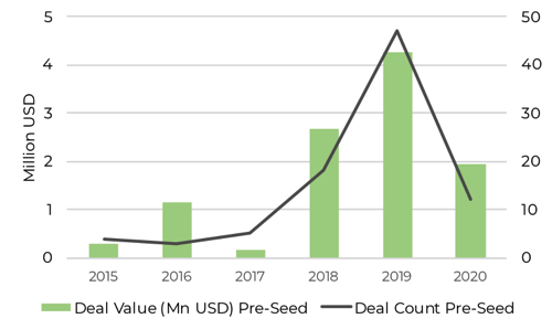 Pre-seed, Seed & Series A Funding: Early-stage funding rounds